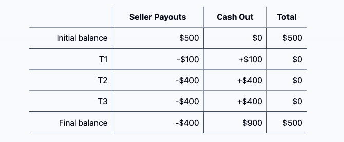 Learn about the loop holes to the guaranteed integrity of double entry accounting